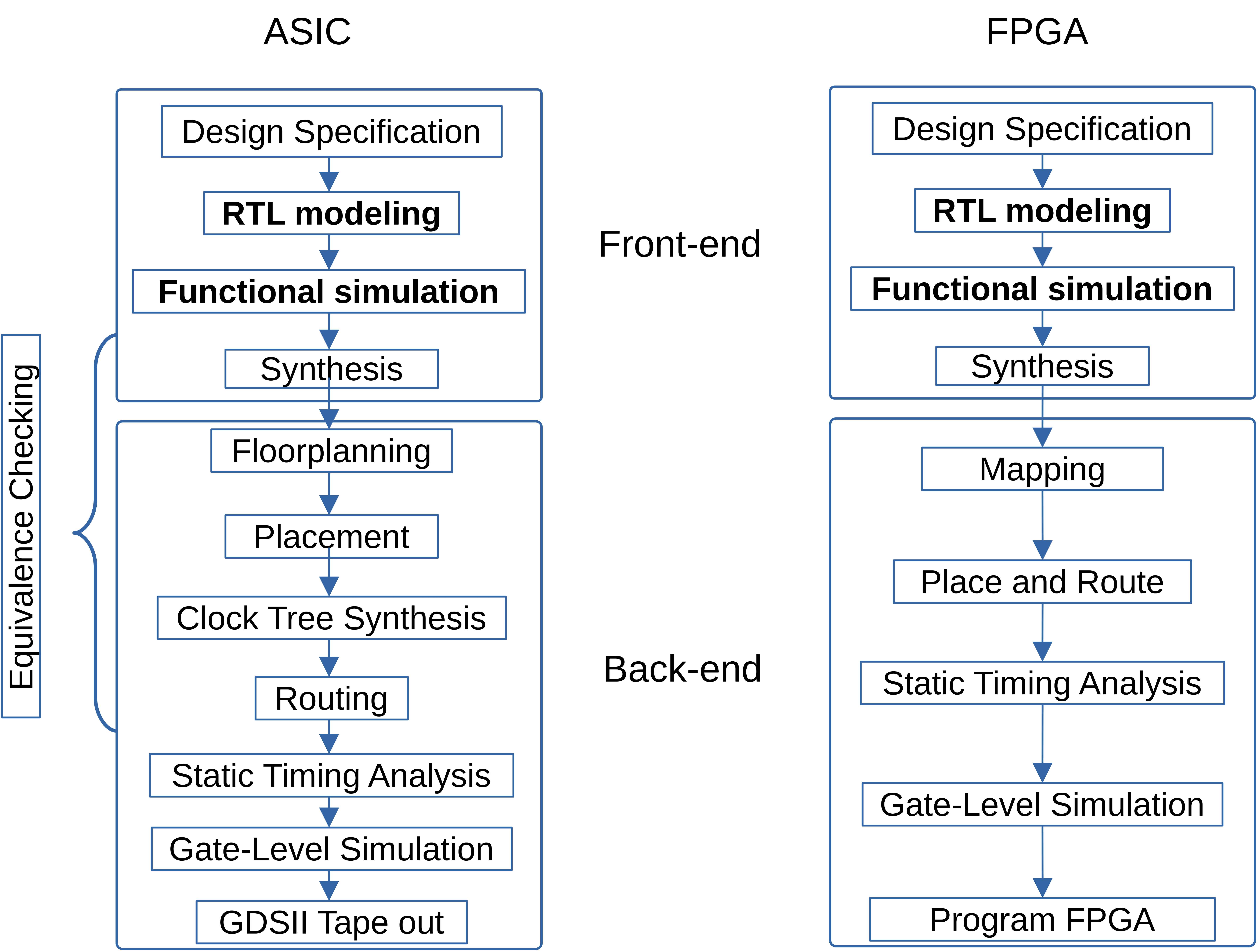 Comparing FPGA and ASIC Design Processes